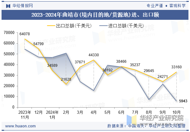 2023-2024年曲靖市(境内目的地/货源地)进、出口额