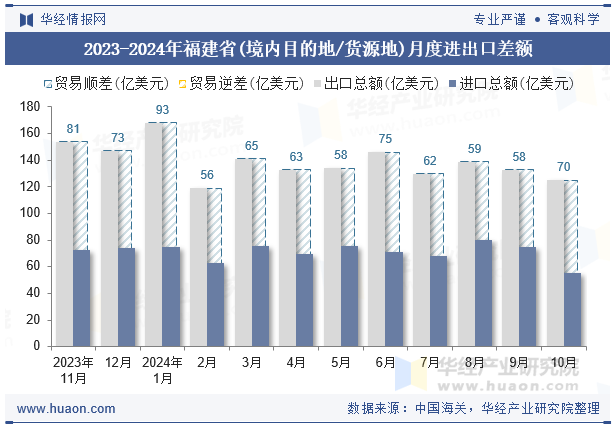 2023-2024年福建省(境内目的地/货源地)月度进出口差额