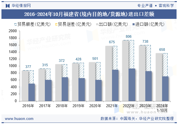 2016-2024年10月福建省(境内目的地/货源地)进出口差额