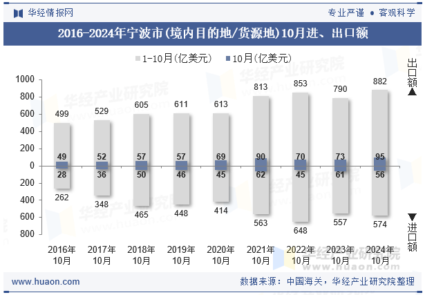 2016-2024年宁波市(境内目的地/货源地)10月进、出口额