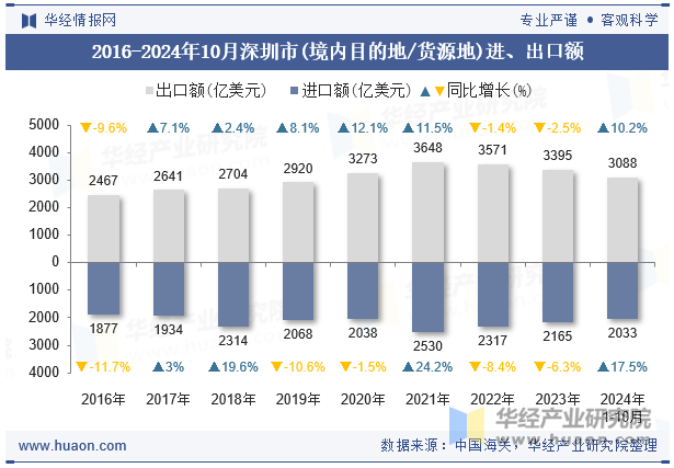 2016-2024年10月深圳市(境内目的地/货源地)进、出口额