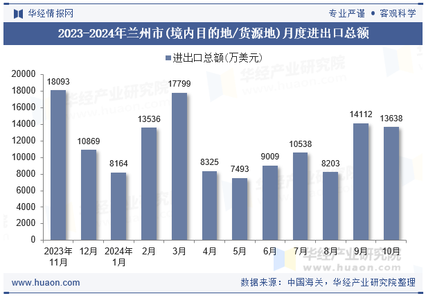 2023-2024年兰州市(境内目的地/货源地)月度进出口总额