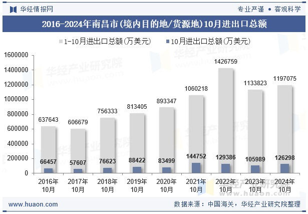 2016-2024年南昌市(境内目的地/货源地)10月进出口总额