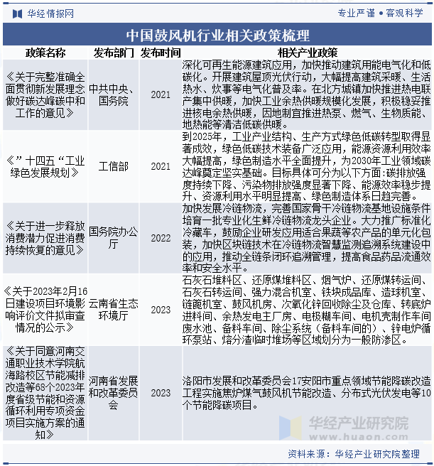 中国鼓风机行业相关政策梳理