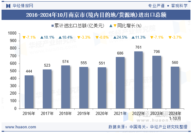 2016-2024年10月南京市(境内目的地/货源地)进出口总额