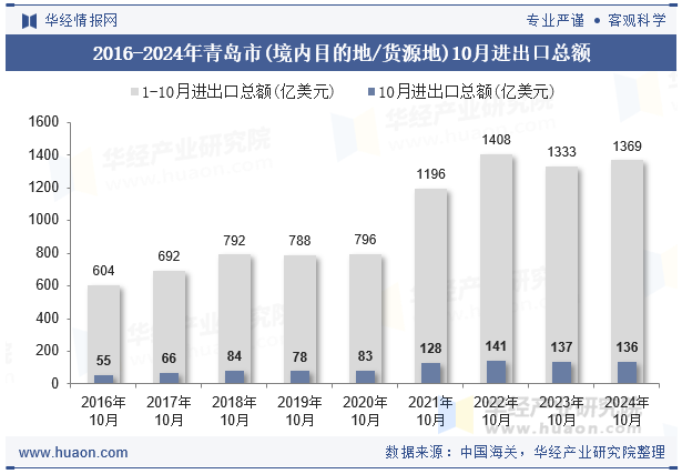 2016-2024年青岛市(境内目的地/货源地)10月进出口总额