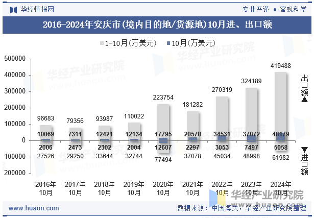 2016-2024年安庆市(境内目的地/货源地)10月进、出口额