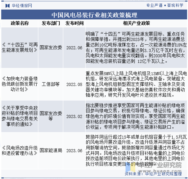 中国风电吊装行业相关政策梳理