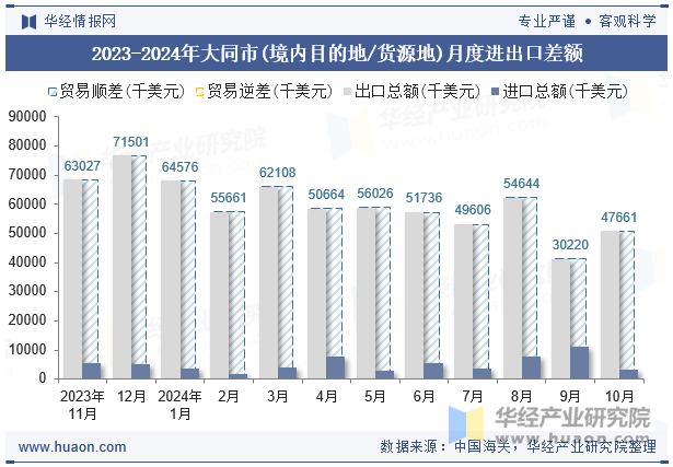 2023-2024年大同市(境内目的地/货源地)月度进出口差额