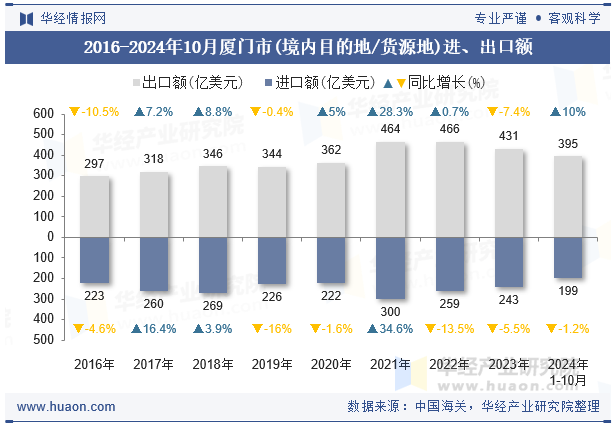 2016-2024年10月厦门市(境内目的地/货源地)进、出口额