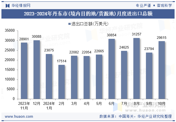 2023-2024年丹东市(境内目的地/货源地)月度进出口总额