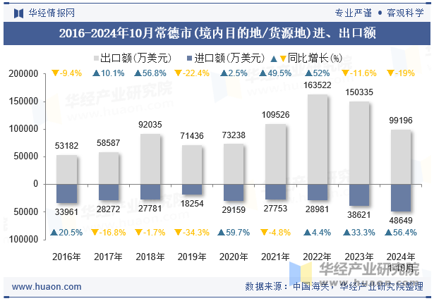 2016-2024年10月常德市(境内目的地/货源地)进、出口额