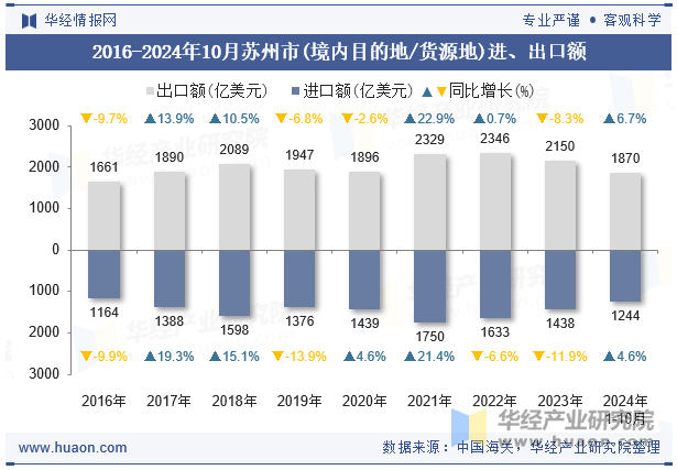 2016-2024年10月苏州市(境内目的地/货源地)进、出口额