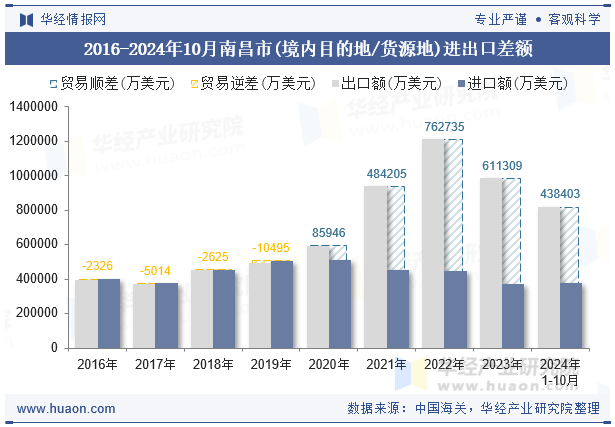 2016-2024年10月南昌市(境内目的地/货源地)进出口差额