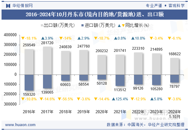 2016-2024年10月丹东市(境内目的地/货源地)进、出口额