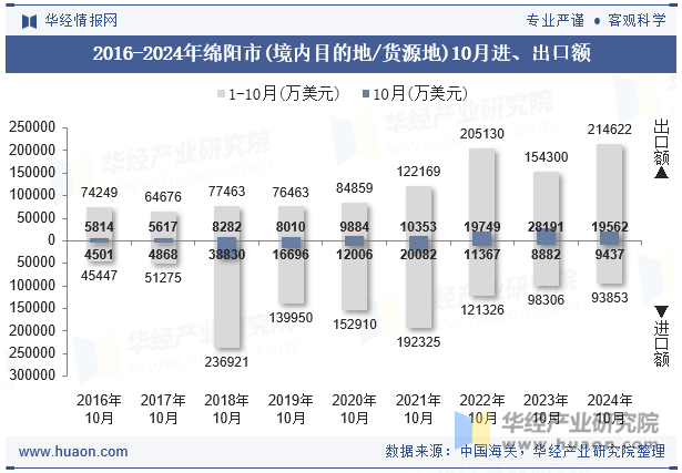 2016-2024年绵阳市(境内目的地/货源地)10月进、出口额