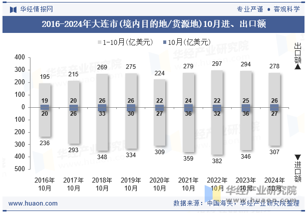 2016-2024年大连市(境内目的地/货源地)10月进、出口额