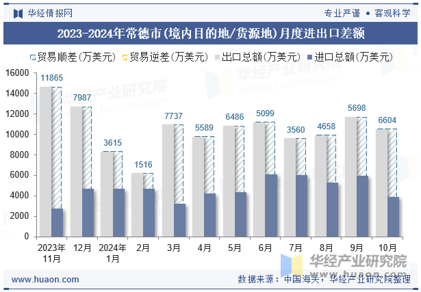 2023-2024年常德市(境内目的地/货源地)月度进出口差额