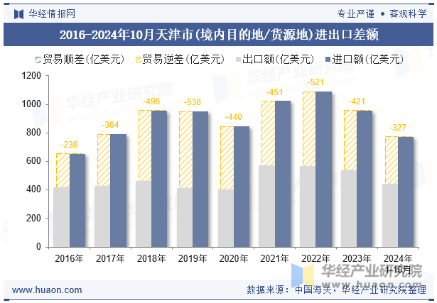 2016-2024年10月天津市(境内目的地/货源地)进出口差额