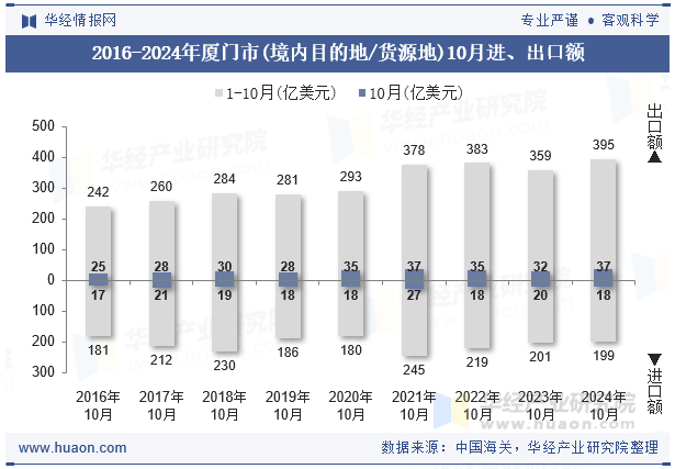 2016-2024年厦门市(境内目的地/货源地)10月进、出口额