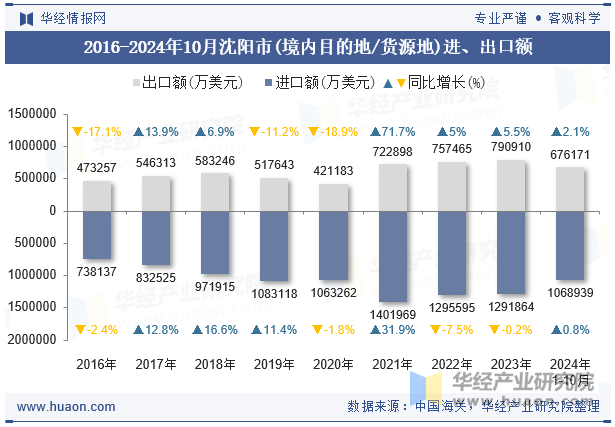 2016-2024年10月沈阳市(境内目的地/货源地)进、出口额