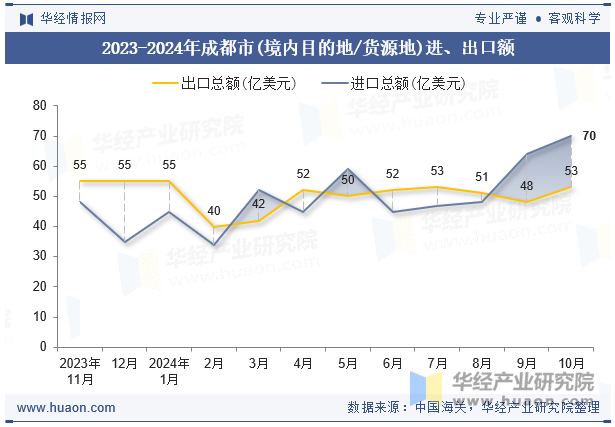 2023-2024年成都市(境内目的地/货源地)进、出口额