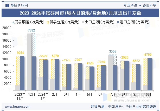 2023-2024年绥芬河市(境内目的地/货源地)月度进出口差额