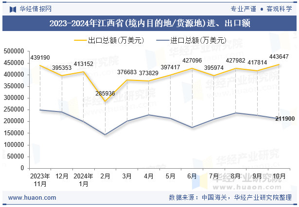 2023-2024年江西省(境内目的地/货源地)进、出口额