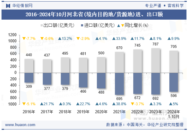 2016-2024年10月河北省(境内目的地/货源地)进、出口额