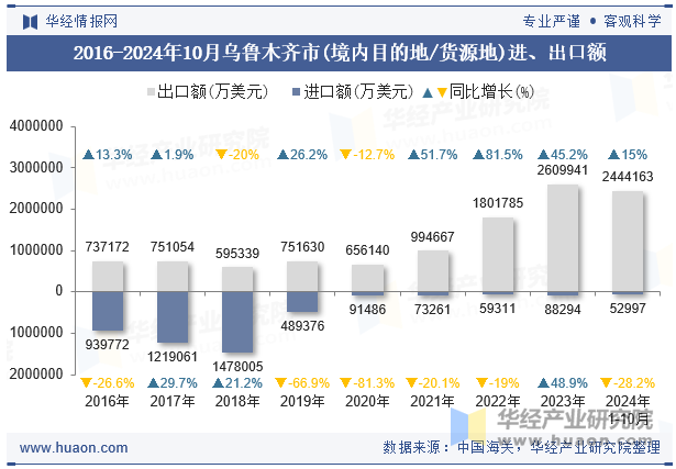 2016-2024年10月乌鲁木齐市(境内目的地/货源地)进、出口额