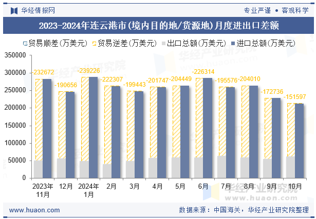 2023-2024年连云港市(境内目的地/货源地)月度进出口差额