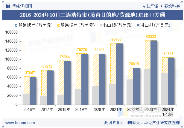 2016-2024年10月二连浩特市(境内目的地/货源地)进出口差额
