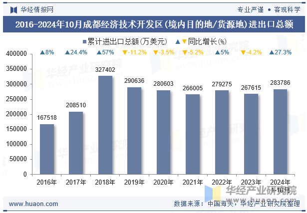 2016-2024年10月成都经济技术开发区(境内目的地/货源地)进出口总额