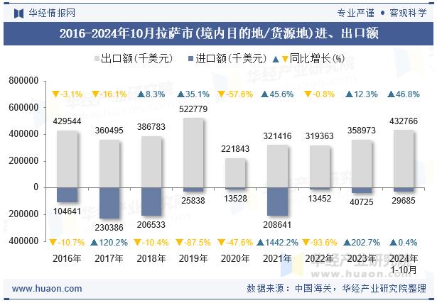 2016-2024年10月拉萨市(境内目的地/货源地)进、出口额