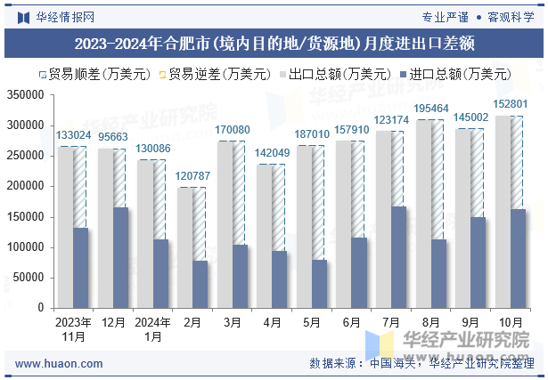 2023-2024年合肥市(境内目的地/货源地)月度进出口差额