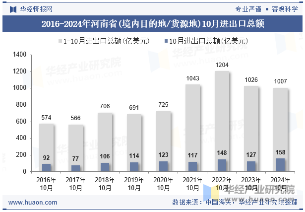 2016-2024年河南省(境内目的地/货源地)10月进出口总额