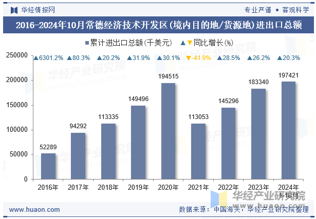 2016-2024年10月常德经济技术开发区(境内目的地/货源地)进出口总额