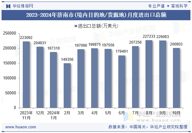 2023-2024年济南市(境内目的地/货源地)月度进出口总额