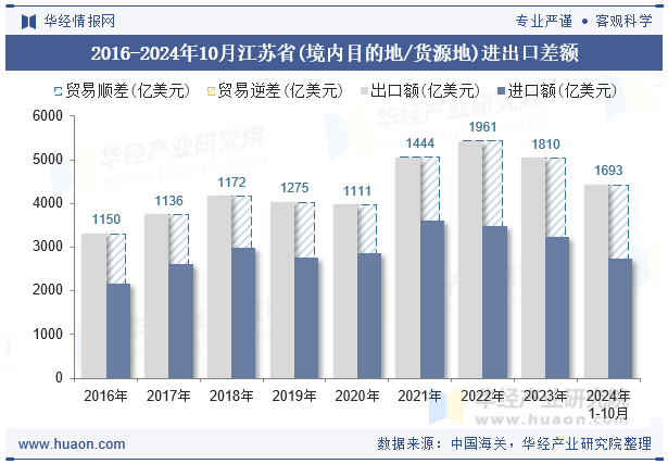 2016-2024年10月江苏省(境内目的地/货源地)进出口差额