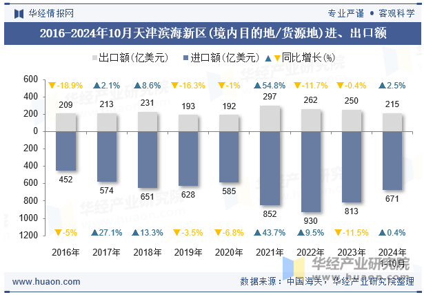 2016-2024年10月天津滨海新区(境内目的地/货源地)进、出口额