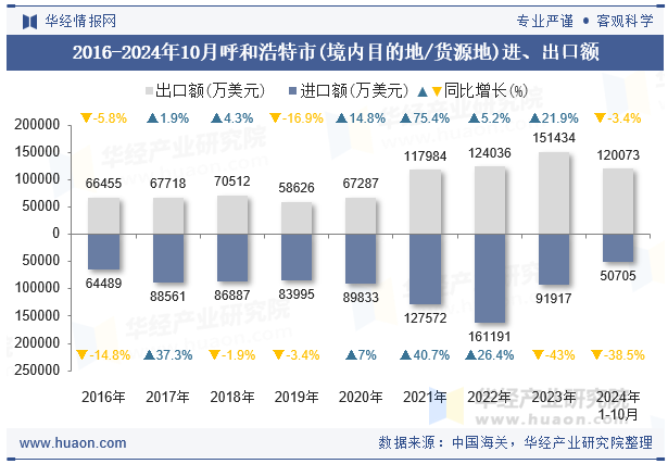 2016-2024年10月呼和浩特市(境内目的地/货源地)进、出口额