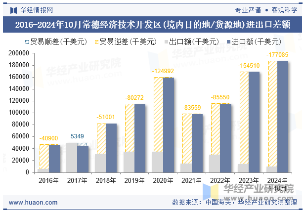 2016-2024年10月常德经济技术开发区(境内目的地/货源地)进出口差额