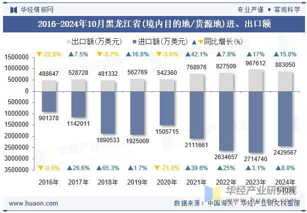 2016-2024年10月黑龙江省(境内目的地/货源地)进、出口额