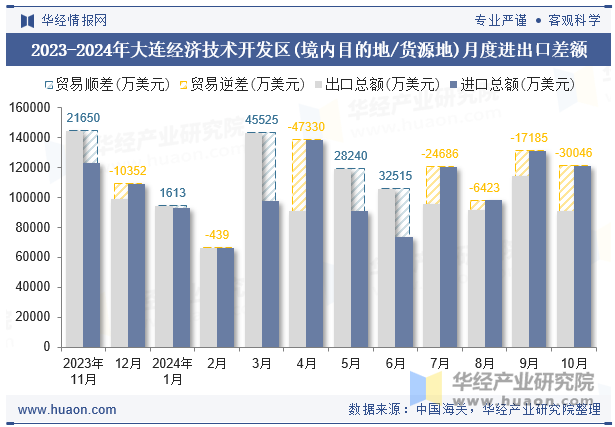 2023-2024年大连经济技术开发区(境内目的地/货源地)月度进出口差额