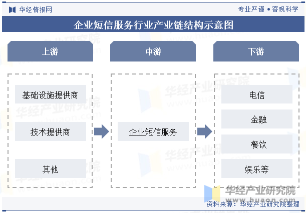 企业短信服务行业产业链结构示意图