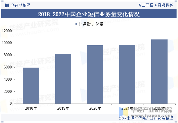 2018-2022中国企业短信业务量变化情况