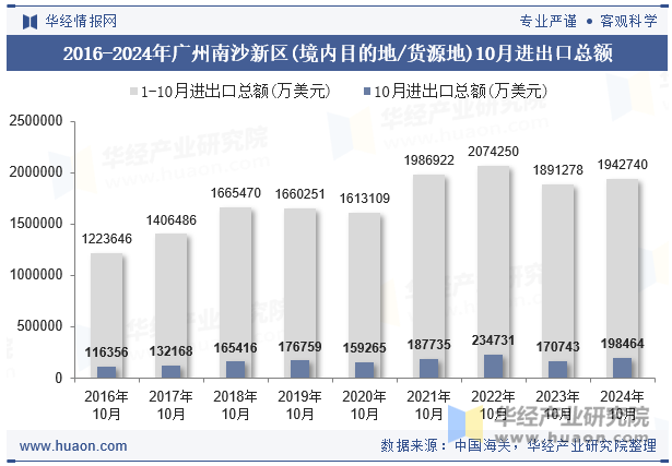 2016-2024年广州南沙新区(境内目的地/货源地)10月进出口总额