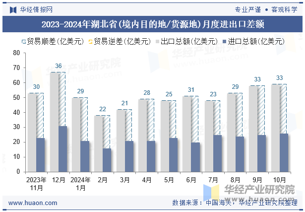 2023-2024年湖北省(境内目的地/货源地)月度进出口差额