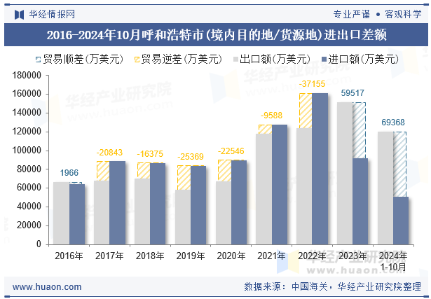 2016-2024年10月呼和浩特市(境内目的地/货源地)进出口差额