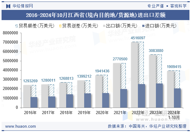 2016-2024年10月江西省(境内目的地/货源地)进出口差额